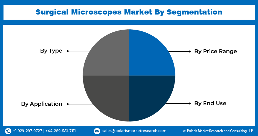 Surgical Microscopes Market Size